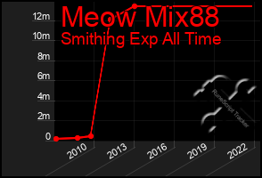 Total Graph of Meow Mix88