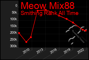 Total Graph of Meow Mix88