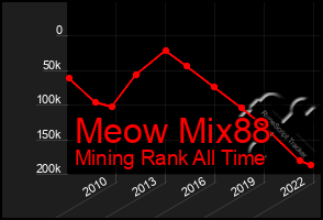 Total Graph of Meow Mix88