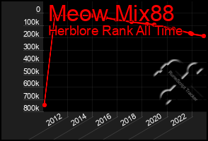 Total Graph of Meow Mix88