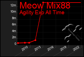 Total Graph of Meow Mix88