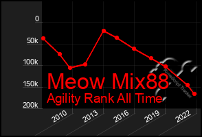 Total Graph of Meow Mix88