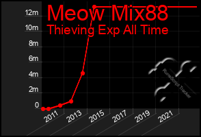 Total Graph of Meow Mix88