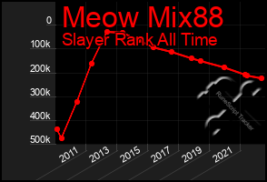 Total Graph of Meow Mix88