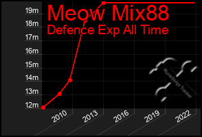 Total Graph of Meow Mix88