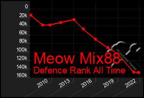 Total Graph of Meow Mix88