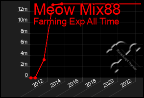 Total Graph of Meow Mix88
