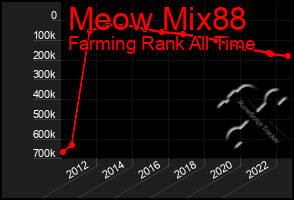 Total Graph of Meow Mix88