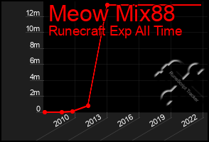 Total Graph of Meow Mix88