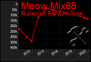 Total Graph of Meow Mix88