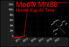 Total Graph of Meow Mix88