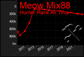 Total Graph of Meow Mix88