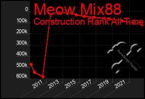 Total Graph of Meow Mix88