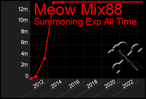 Total Graph of Meow Mix88