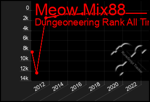 Total Graph of Meow Mix88