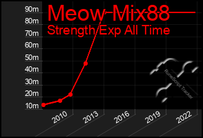 Total Graph of Meow Mix88