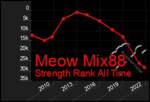 Total Graph of Meow Mix88