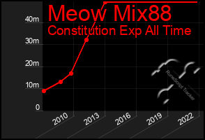 Total Graph of Meow Mix88