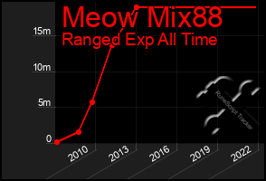 Total Graph of Meow Mix88
