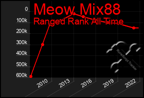 Total Graph of Meow Mix88