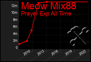 Total Graph of Meow Mix88
