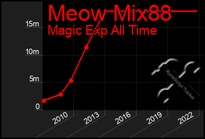 Total Graph of Meow Mix88