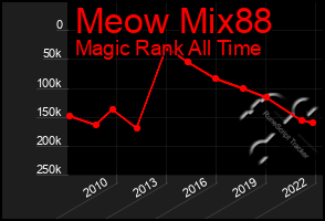 Total Graph of Meow Mix88