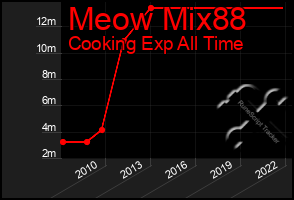 Total Graph of Meow Mix88