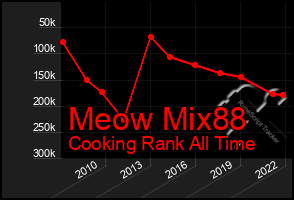 Total Graph of Meow Mix88