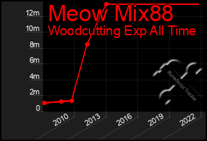Total Graph of Meow Mix88