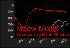 Total Graph of Meow Mix88