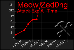 Total Graph of Meow Zed0ng