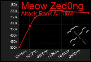 Total Graph of Meow Zed0ng