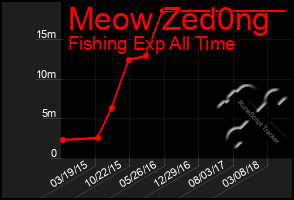 Total Graph of Meow Zed0ng