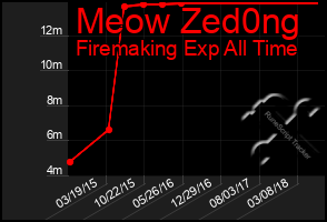 Total Graph of Meow Zed0ng