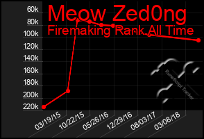 Total Graph of Meow Zed0ng