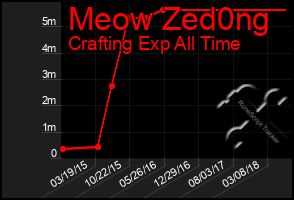 Total Graph of Meow Zed0ng