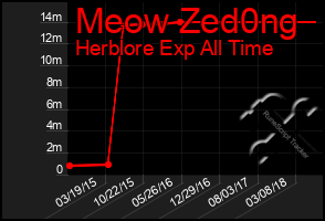 Total Graph of Meow Zed0ng