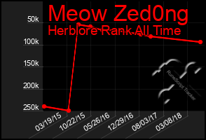 Total Graph of Meow Zed0ng