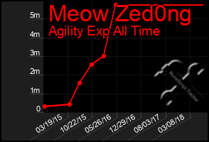 Total Graph of Meow Zed0ng