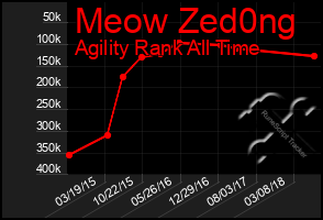 Total Graph of Meow Zed0ng