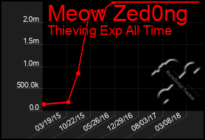 Total Graph of Meow Zed0ng