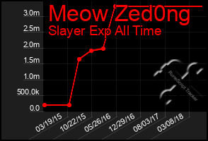 Total Graph of Meow Zed0ng