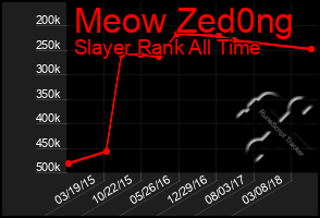 Total Graph of Meow Zed0ng