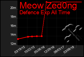 Total Graph of Meow Zed0ng