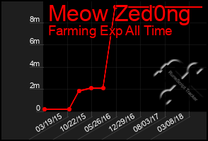 Total Graph of Meow Zed0ng