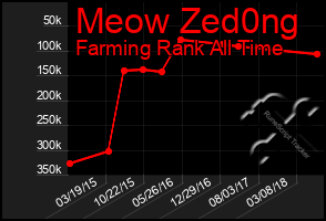 Total Graph of Meow Zed0ng