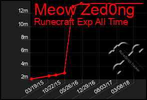 Total Graph of Meow Zed0ng