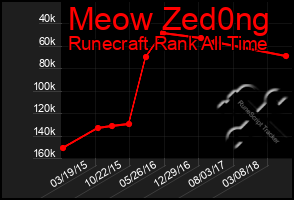 Total Graph of Meow Zed0ng