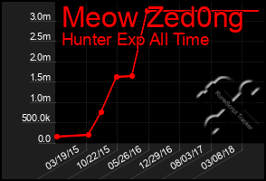 Total Graph of Meow Zed0ng